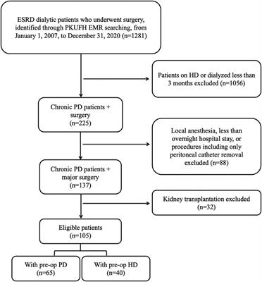 Does temporary transfer to preoperative hemodialysis influence postoperative outcomes in patients on peritoneal dialysis? A retrospective cohort study